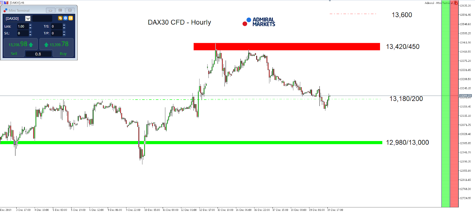 DAX 30 CFD - Hourly Chart 