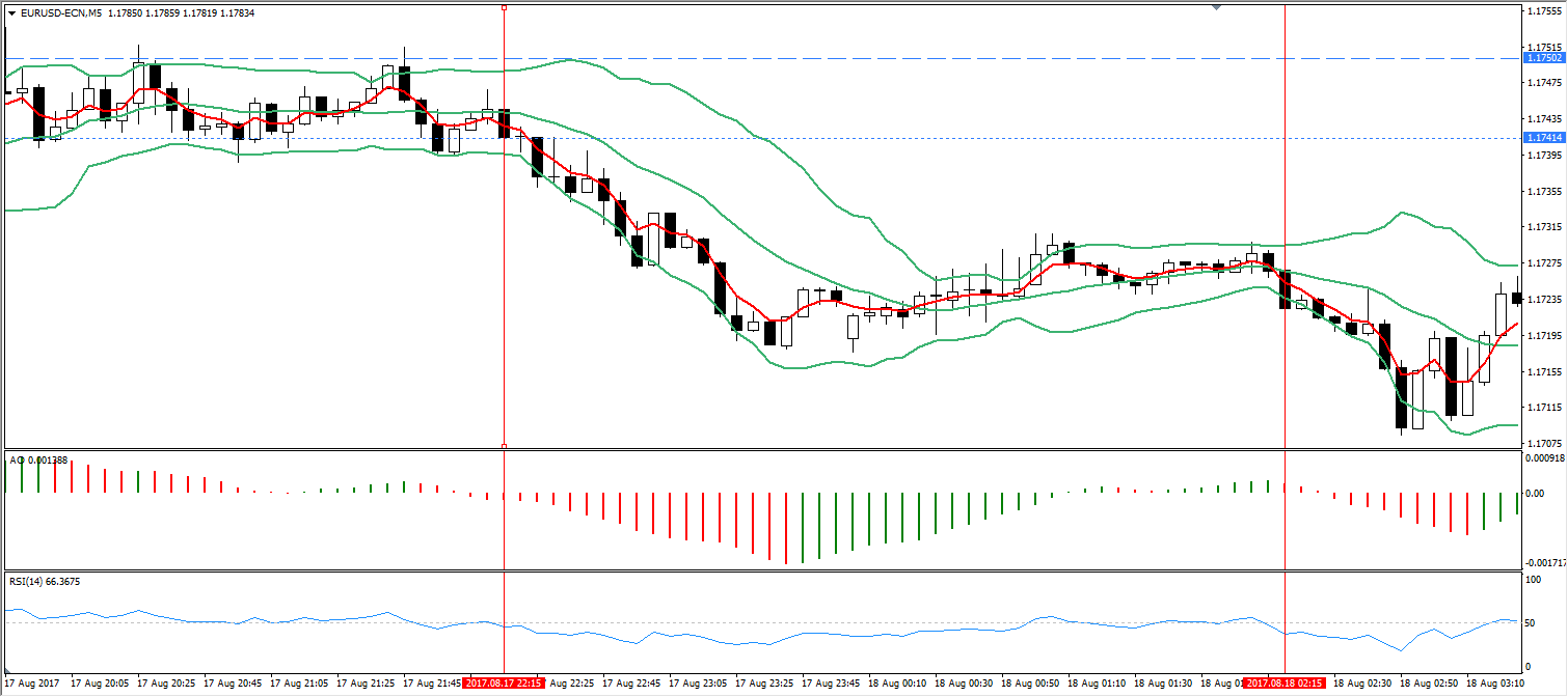 Đường Bollinger band với biểu đồ M5 của cặp tiền tệ EUR/USD trên nền tảng giao dịch Admiral Markets