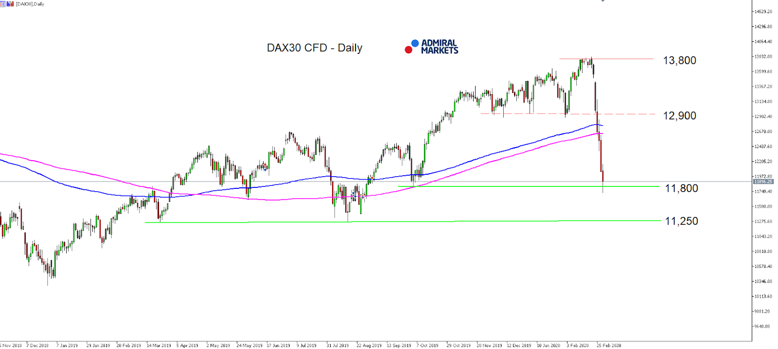 DAX30 CFD Daily chart 