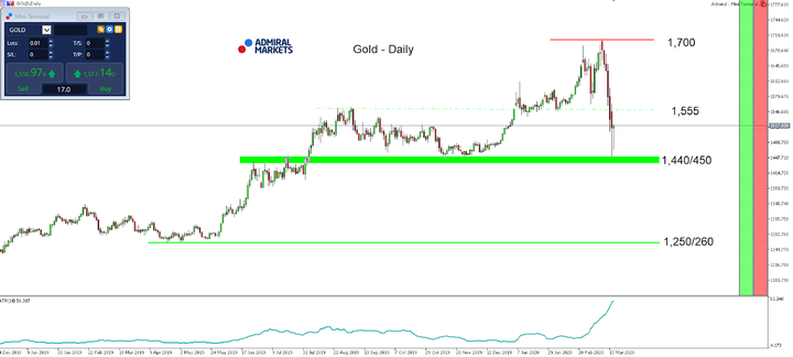 Gold Daily chart