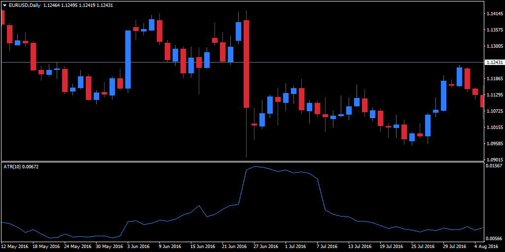 Zmienność Forex - wykres EURUSD