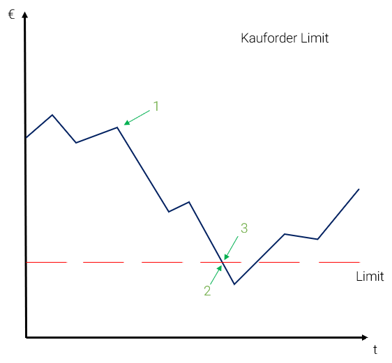 Buy Limit Order