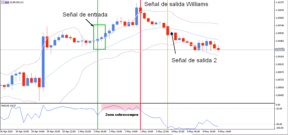 Estrategia de Trading Keltner - Williams