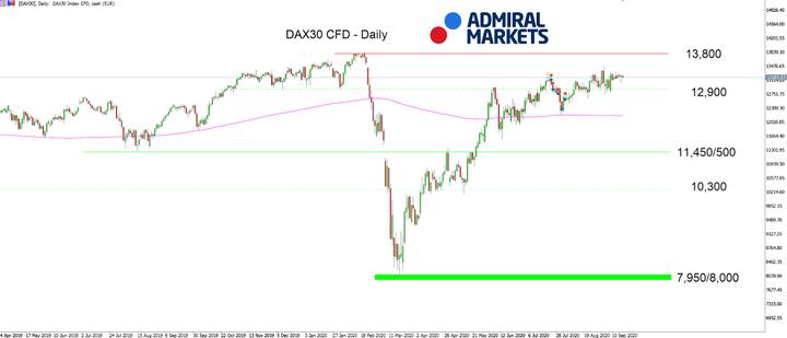  DAX30 CFD Daily chart 
