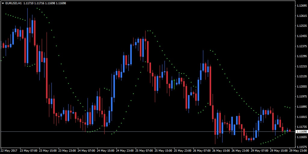 grafico di esempio dell'indicatore SAR parabolic