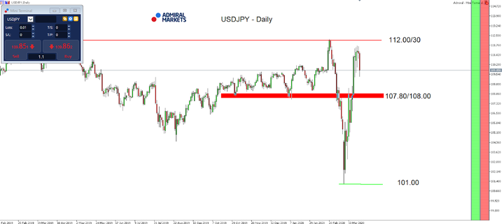 Daily chart