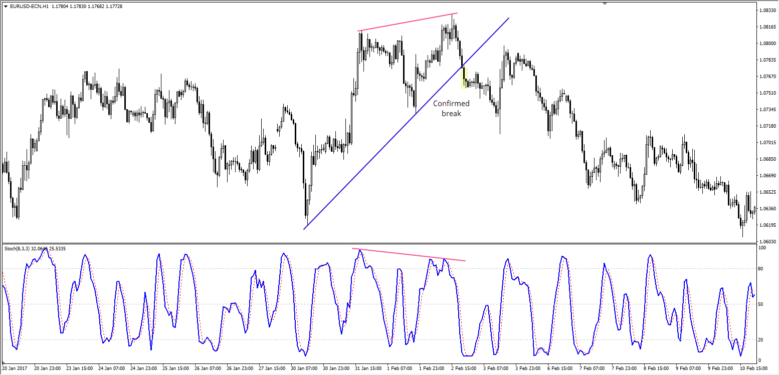 Diverģence Stochastic