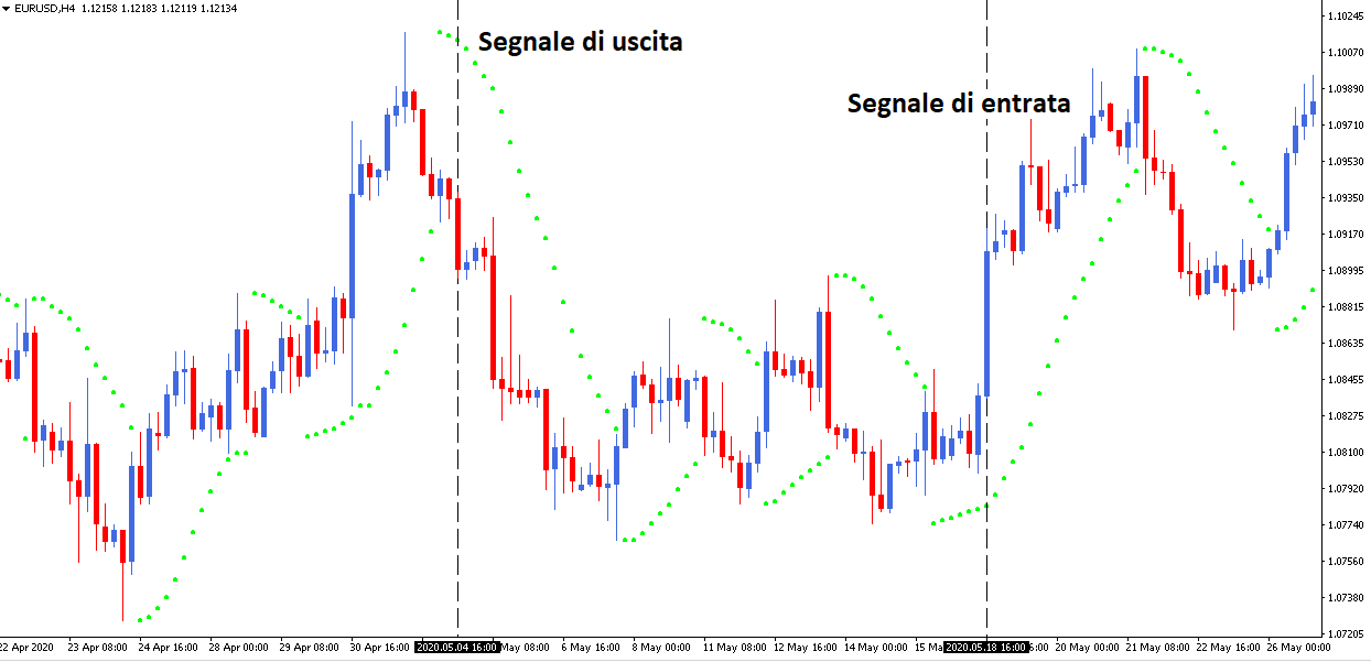 parabolic sar strategia applicata al grafico di trading