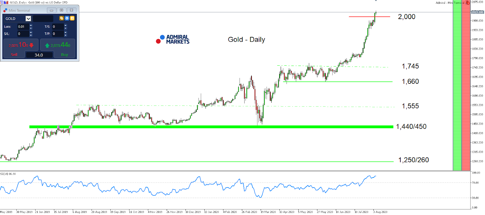 Gold daily chart