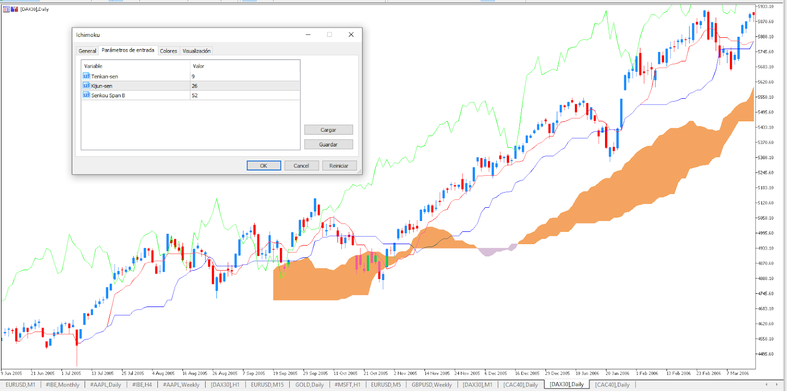 Estrategia ichimoku forex