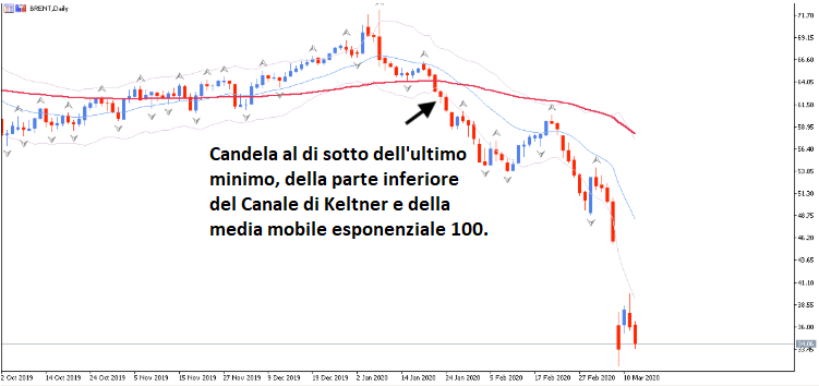 trading petrolio