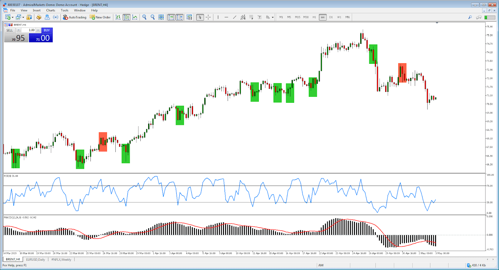 Exemplo de Trading do Brent CFD - Estratégia Forex