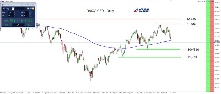 DAX30 CFD D1