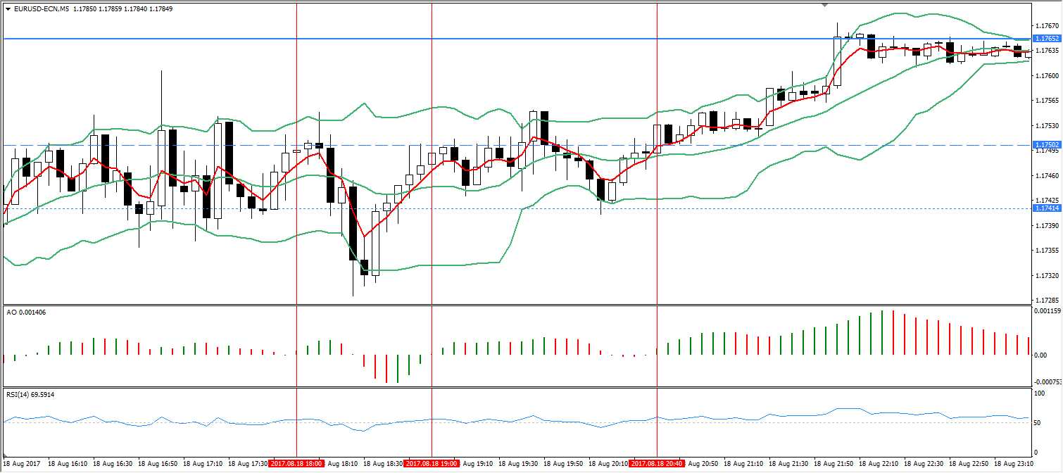 Biểu đồ Bollinger band M5 với cặp tiền tệ EUR/USD trên nền tảng giao dịch của Admiral Markets