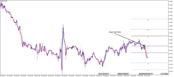 pivot point indicator