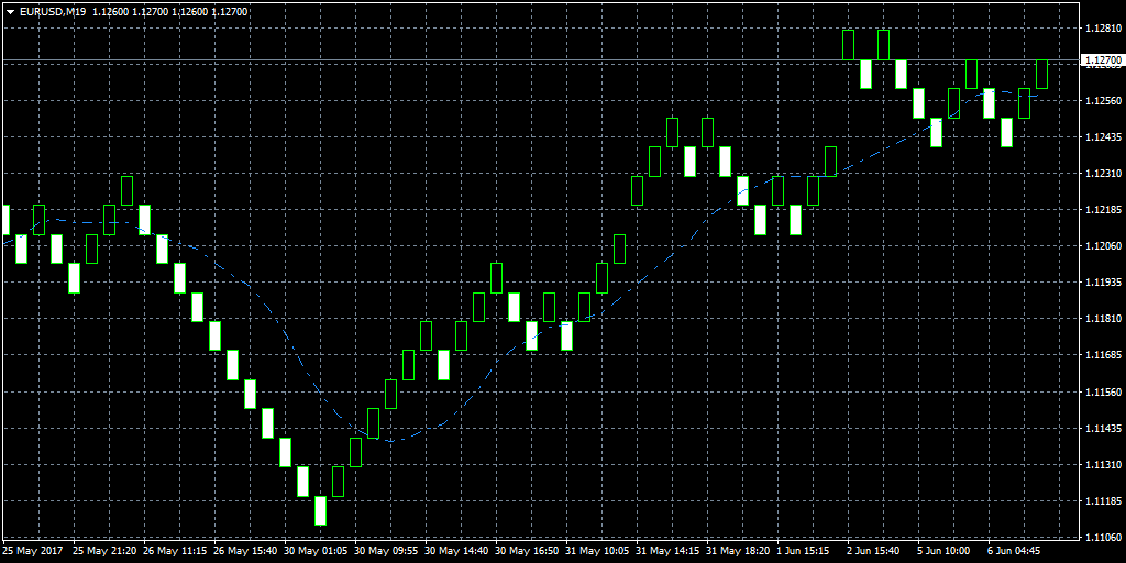 10-периодная скользящая средняя на EUR / USD Ренко