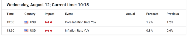 Economic events August 12 2020