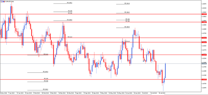 EURUSD päevagraafik - fibonacci kauplemine