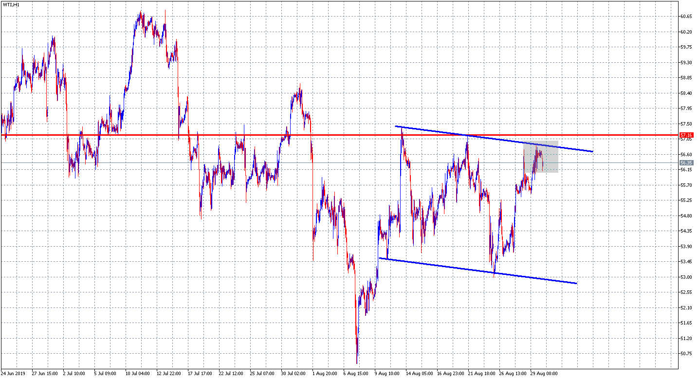 ropa wti