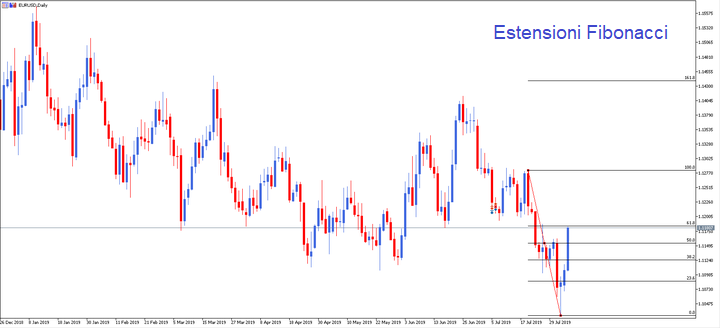 fibonacci trading