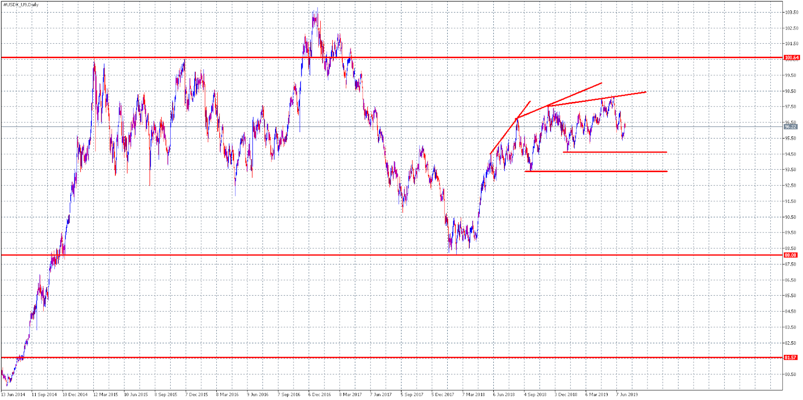 Dollar Index