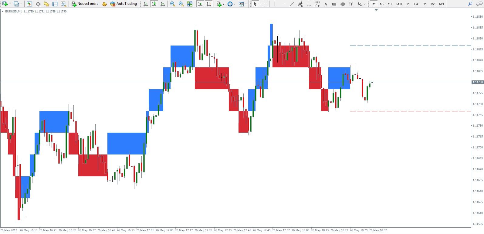 графический индикатор renko metaTrader 5 метатрейдер суприм