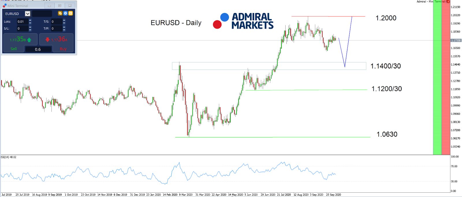 Admiral Markets MT5 with MT5SE Add-on EURUSD Daily chart