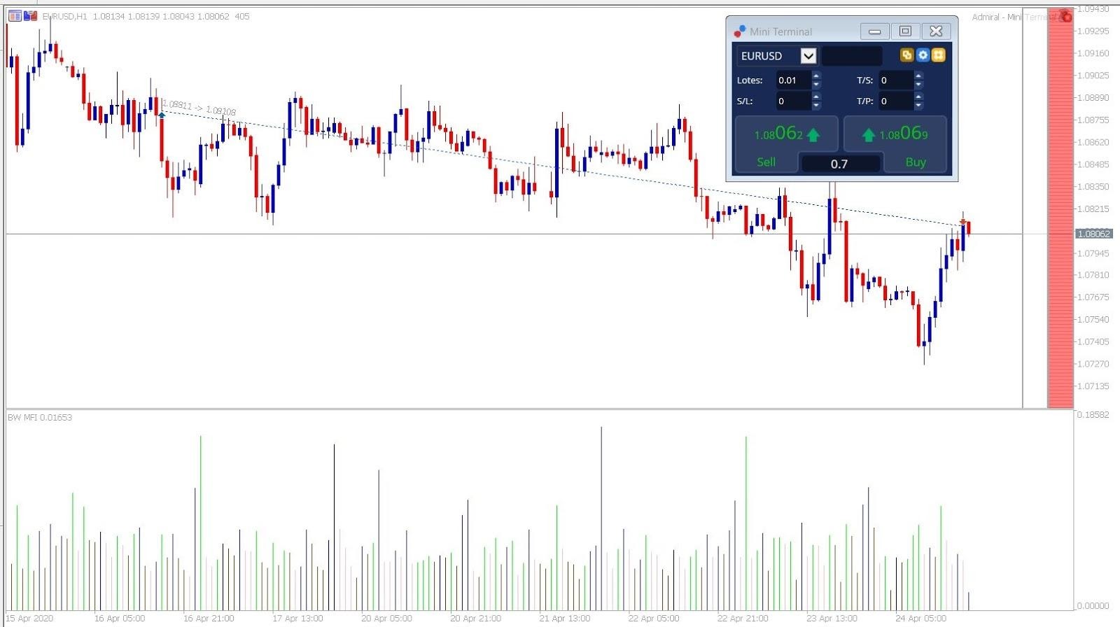 Market Index - Bill Williams