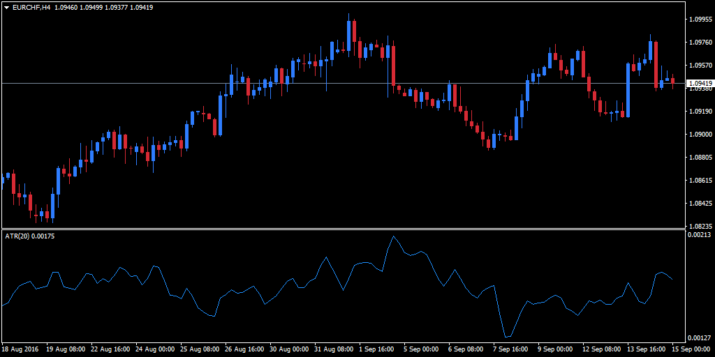 Zmienność Forex - wykres EURCHF