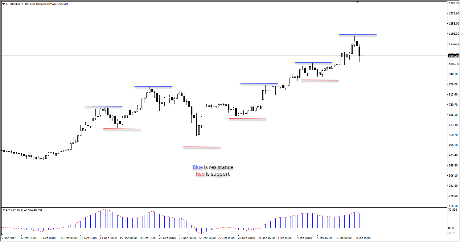 Top Crypto Indicators for Cryptocurrency