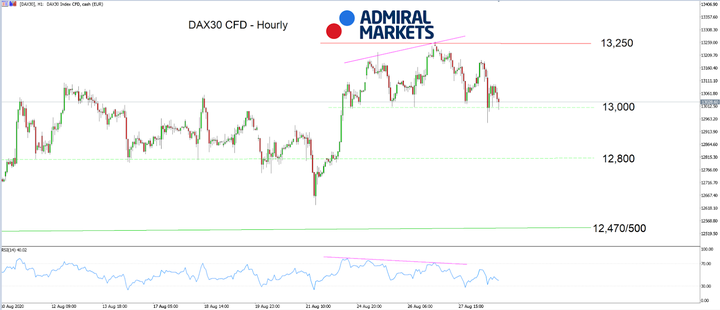 DAX30 Часова диаграма