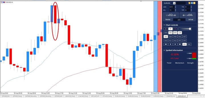Japanese candlestick