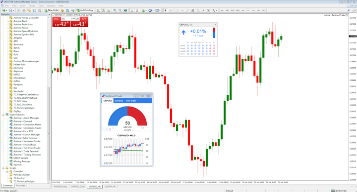 วิเคราะห์ GBP/USD ด้วย 'Sentiment Trader'
