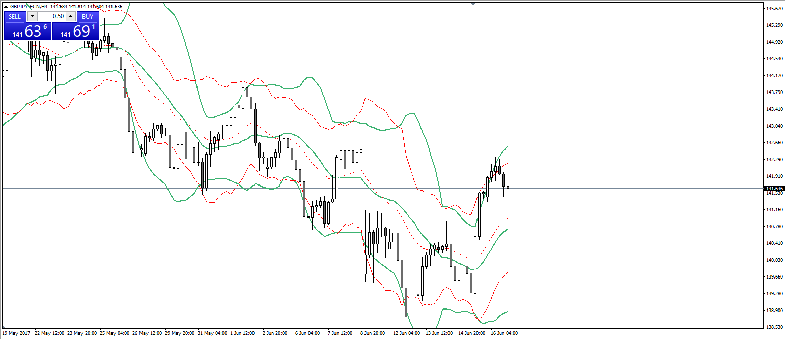 Biểu đồ GBP/JPY H4 với dải bollinger bands trên nền tảng giao dịch AM MT4