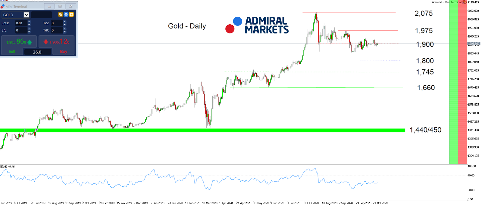 Gold Daily график