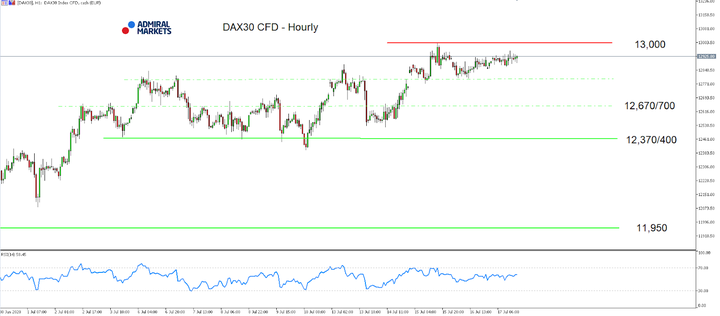 DAX30 CFD, Часова графика