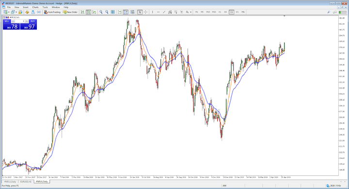 chiến lược giao dịch netflix 
