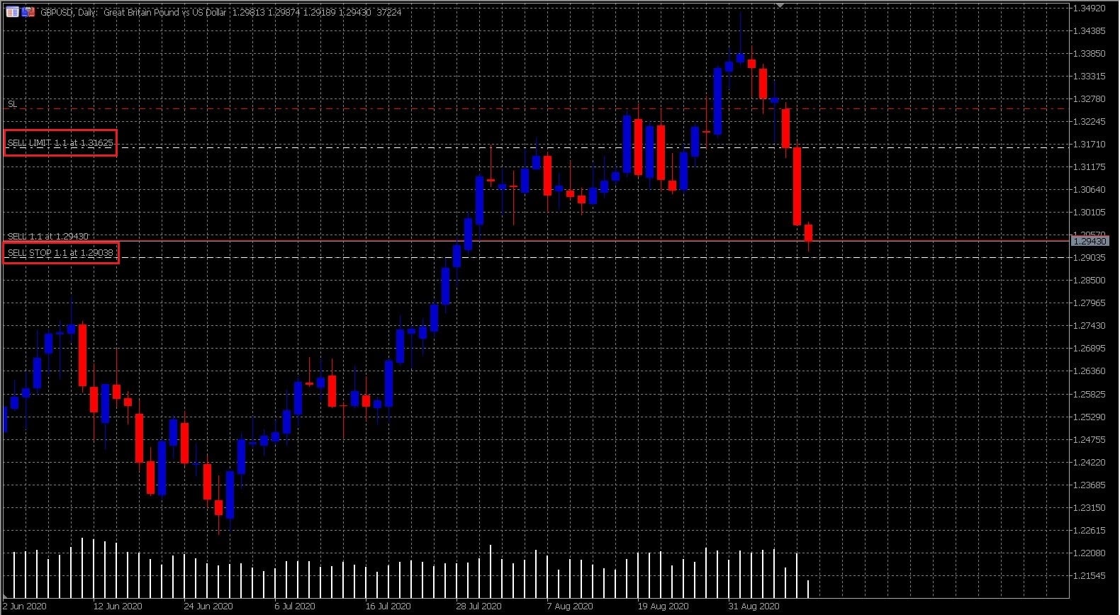 Sell stop sell limit grafikonon