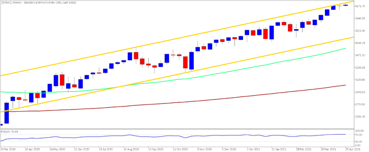 Седмична графика на S&P 500