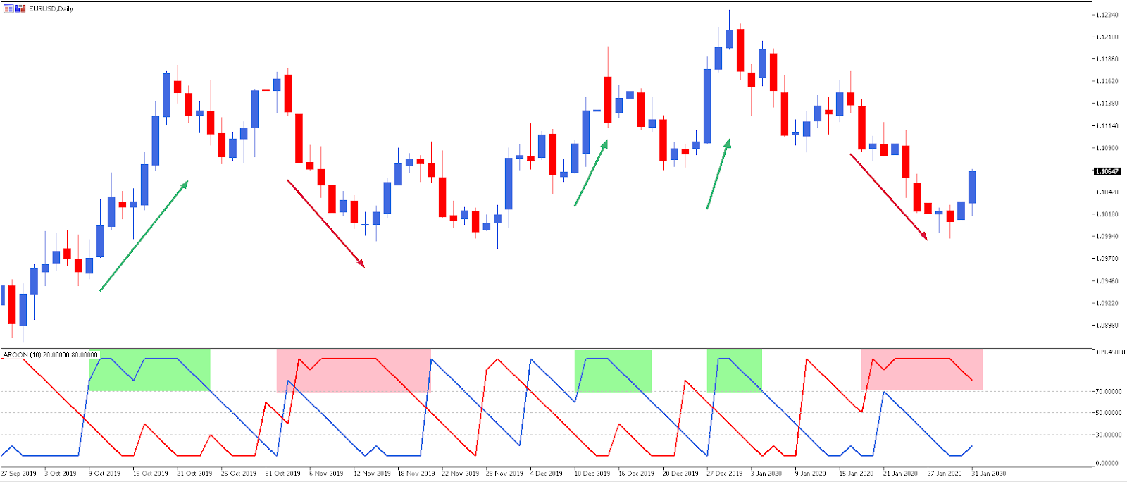 aroon trading