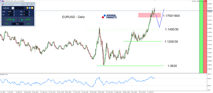 EUR/USD daily chart