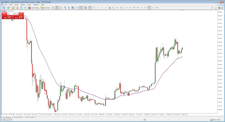 Giao dịch CFD với bitcoin