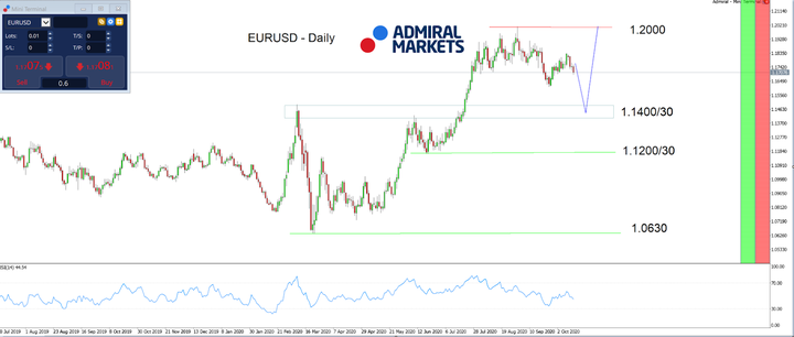 Admiral Markets MT5 with MT5SE Add-on EURUSD Daily chart
