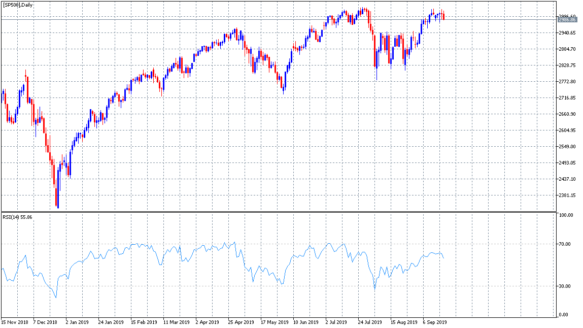 wskaźniki forex rsi
