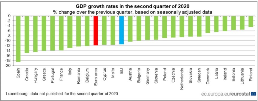 GDP growth rates second quarter 