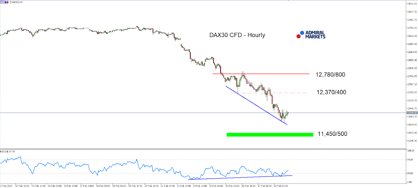 DAX30 CFD Hourly chart