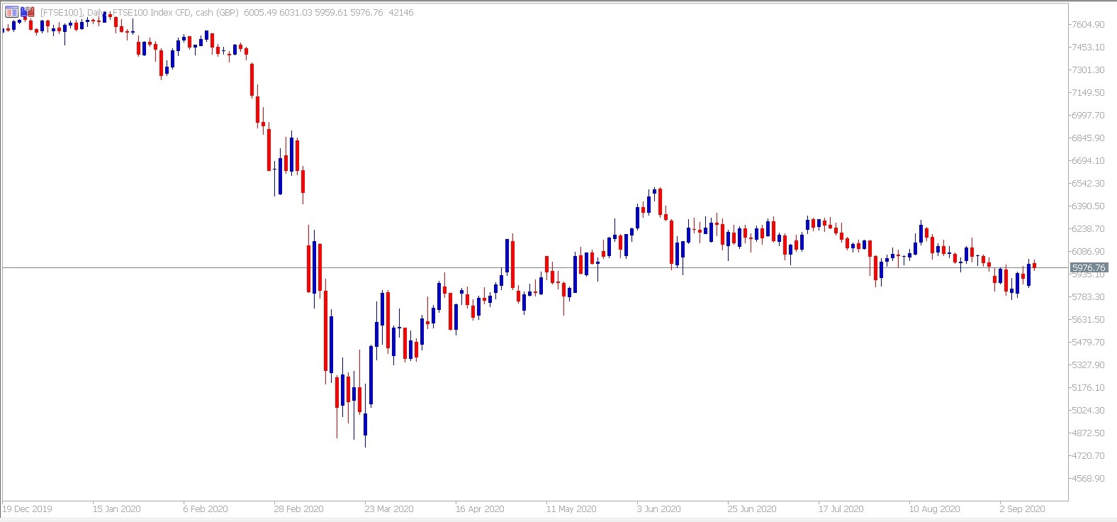 FTSE100 daily chart