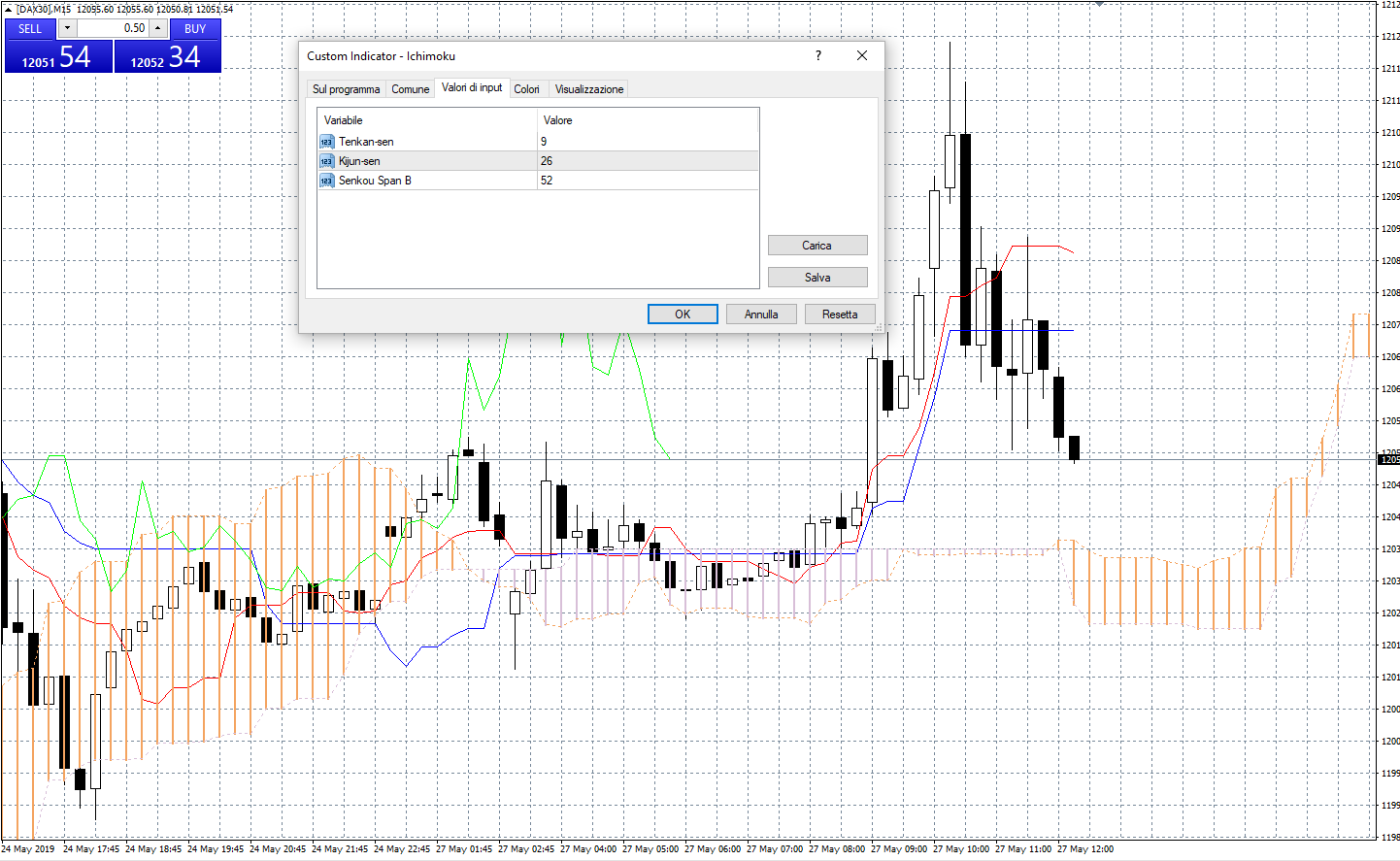 Ichimoku indicatore trading - Esempio di utilizzo di Ichimoku su MetTrader