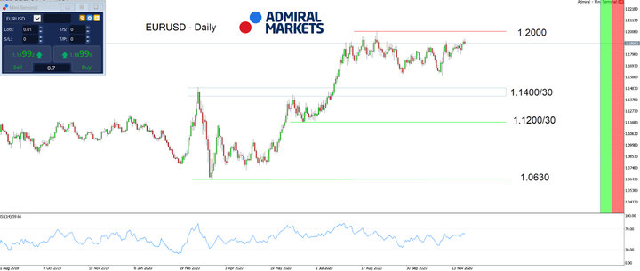 Admiral Markets MT5 с приставка MT5SE, EURUSD, Дневна графика