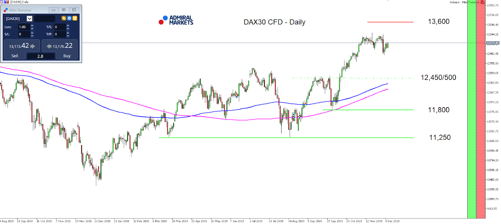 DAX30 CFD - Daily Chart 